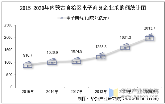 2015-2020年内蒙古自治区电子商务企业采购额统计图