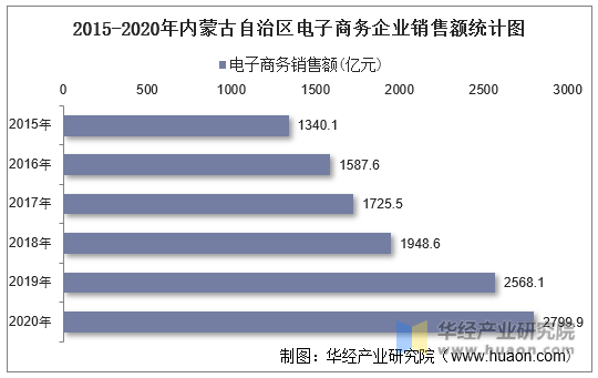 2015-2020年内蒙古自治区电子商务企业销售额统计图