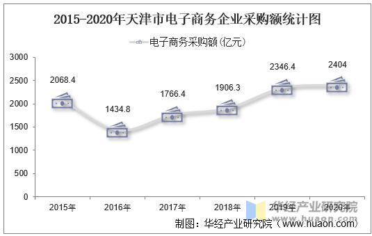 2015-2020年天津市电子商务企业采购额统计图