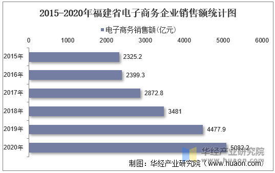 2015-2020年福建省电子商务企业销售额统计图