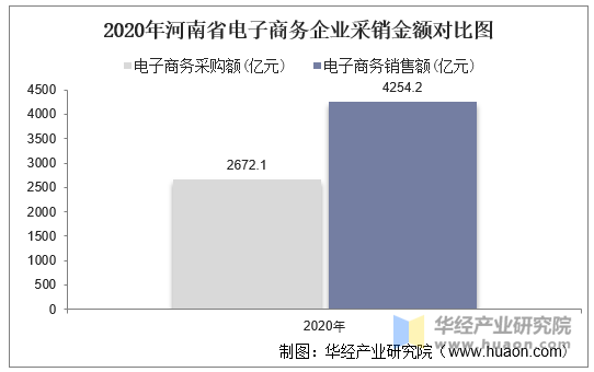 2020年河南省电子商务企业采销金额对比图