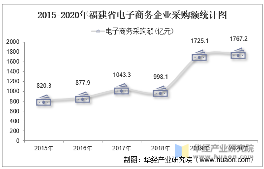2015-2020年福建省电子商务企业采购额统计图