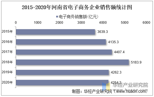 2015-2020年河南省电子商务企业销售额统计图