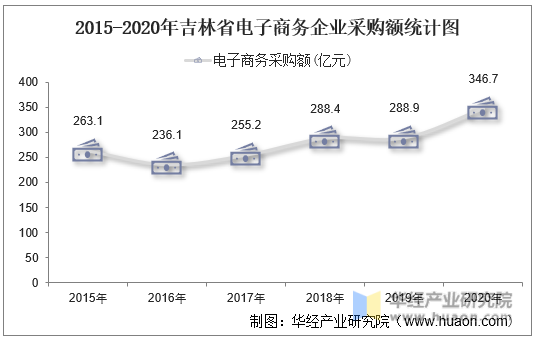 2015-2020年吉林省电子商务企业采购额统计图