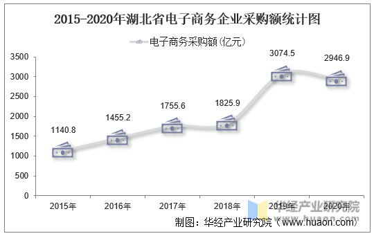 2015-2020年湖北省电子商务企业采购额统计图