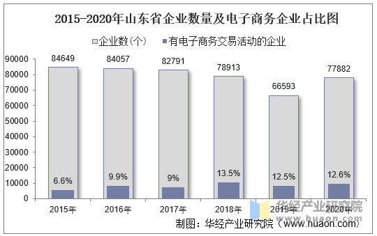 2015-2020年山东省企业数量及电子商务企业占比图