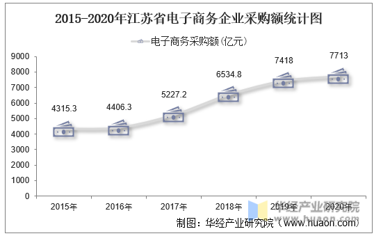 2015-2020年江苏省电子商务企业采购额统计图