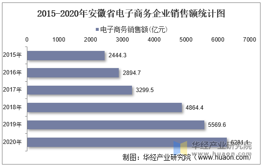 2015-2020年安徽省电子商务企业销售额统计图