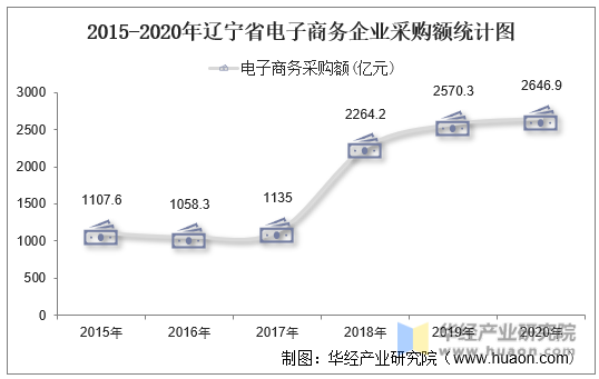 2015-2020年辽宁省电子商务企业采购额统计图