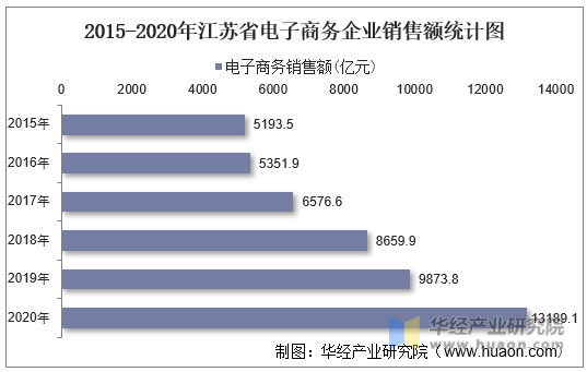 2015-2020年江苏省电子商务企业销售额统计图