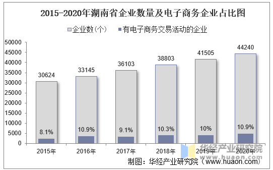 2015-2020年湖南省企业数量及电子商务企业占比图