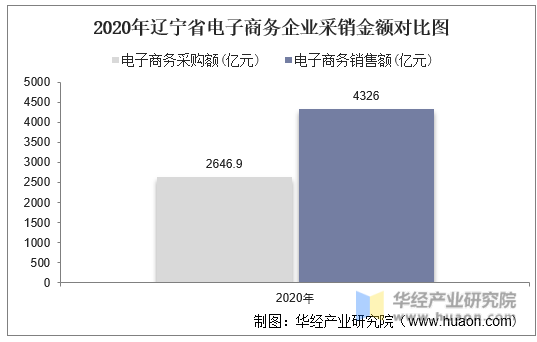 2020年辽宁省电子商务企业采销金额对比图