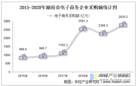2015-2020年湖南省电子商务企业采购额统计图