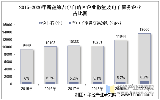 2015-2020年新疆维吾尔自治区企业数量及电子商务企业占比图