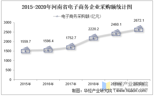 2015-2020年河南省电子商务企业采购额统计图