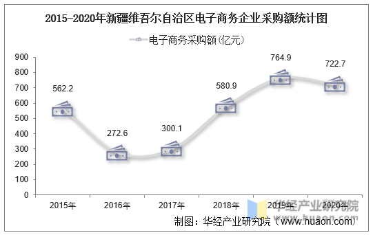 2015-2020年新疆维吾尔自治区电子商务企业采购额统计图