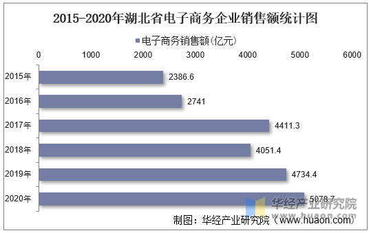 2015-2020年湖北省电子商务企业销售额统计图
