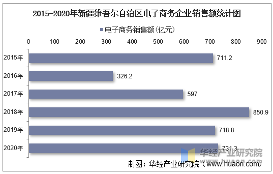 2015-2020年新疆维吾尔自治区电子商务企业销售额统计图