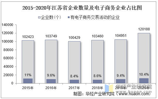 2015-2020年江苏省企业数量及电子商务企业占比图