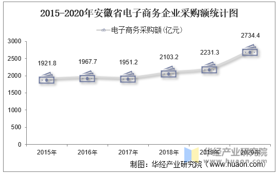 2015-2020年安徽省电子商务企业采购额统计图