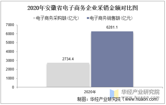 2020年安徽省电子商务企业采销金额对比图