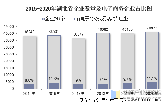 2015-2020年湖北省企业数量及电子商务企业占比图
