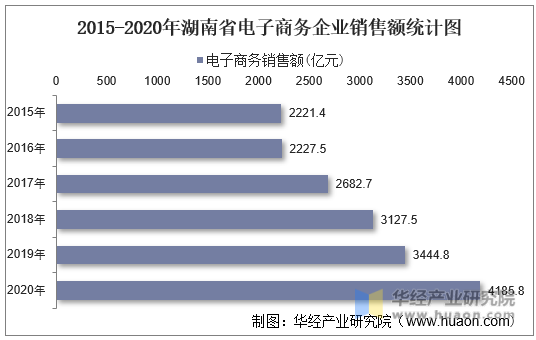 2015-2020年湖南省电子商务企业销售额统计图