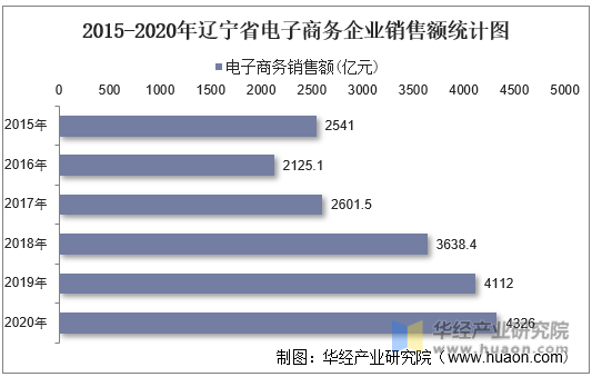 2015-2020年辽宁省电子商务企业销售额统计图
