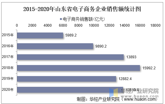 2015-2020年山东省电子商务企业销售额统计图