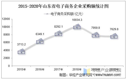 2015-2020年山东省电子商务企业采购额统计图