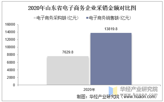 2020年山东省电子商务企业采销金额对比图