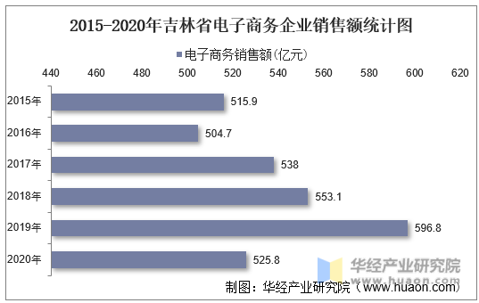 2015-2020年吉林省电子商务企业销售额统计图