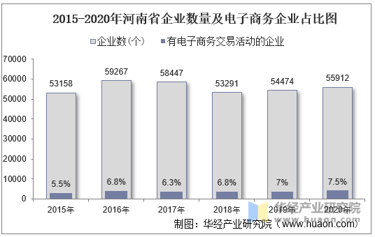 2015-2020年河南省企业数量及电子商务企业占比图