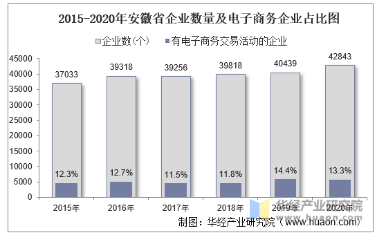 2015-2020年安徽省企业数量及电子商务企业占比图