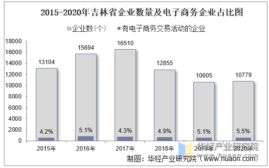 2015-2020年吉林省企业数量及电子商务企业占比图