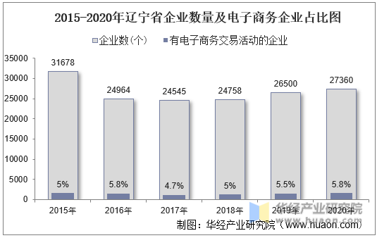 2015-2020年辽宁省企业数量及电子商务企业占比图