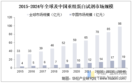 2015-2024年全球及中国重组蛋白试剂市场规模