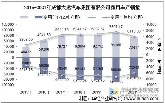 2015-2021年成都大运汽车集团有限公司商用车产销量