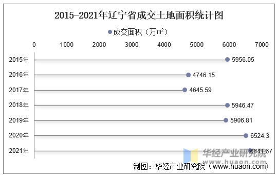 2015-2021年辽宁省成交土地面积统计图