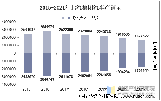 2021年北汽集团汽车产销量产销差额及各车型产销结构统计分析