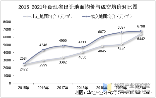 2015-2021年浙江省出让地面均价与成交均价对比图