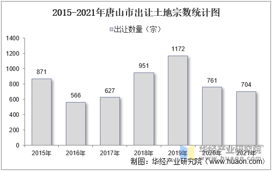 2015-2021年唐山市出让土地宗数统计图