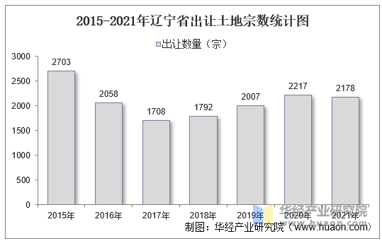 2015-2021年辽宁省出让土地宗数统计图