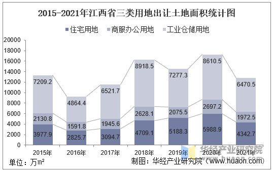 2015-2021年江西省三类用地出让土地面积统计图