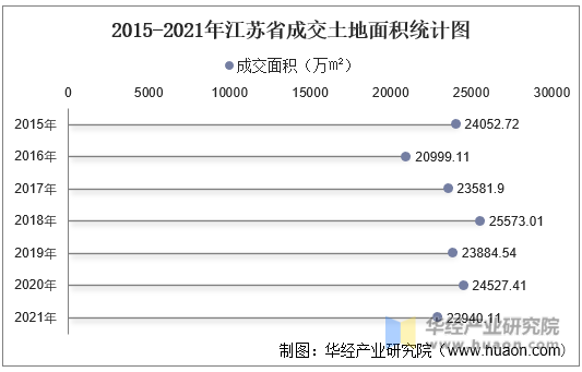 2015-2021年江苏省成交土地面积统计图