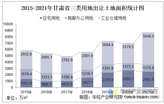 2015-2021年甘肃省三类用地出让土地面积统计图
