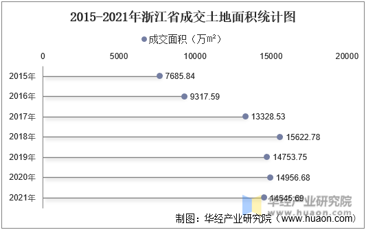 2015-2021年浙江省成交土地面积统计图