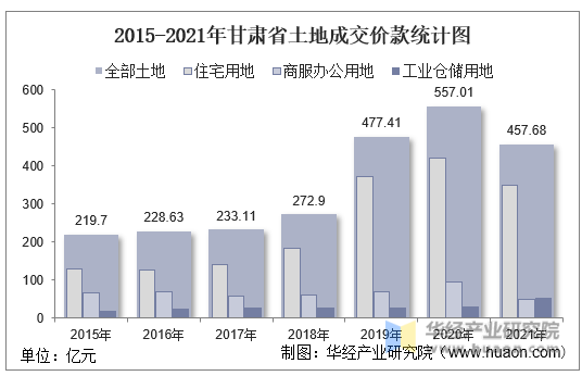 2015-2021年甘肃省土地成交价款统计图