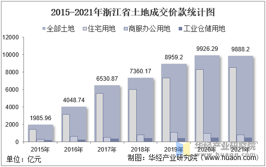 2015-2021年浙江省土地成交价款统计图