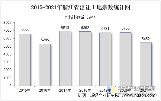 2015-2021年浙江省出让土地宗数统计图